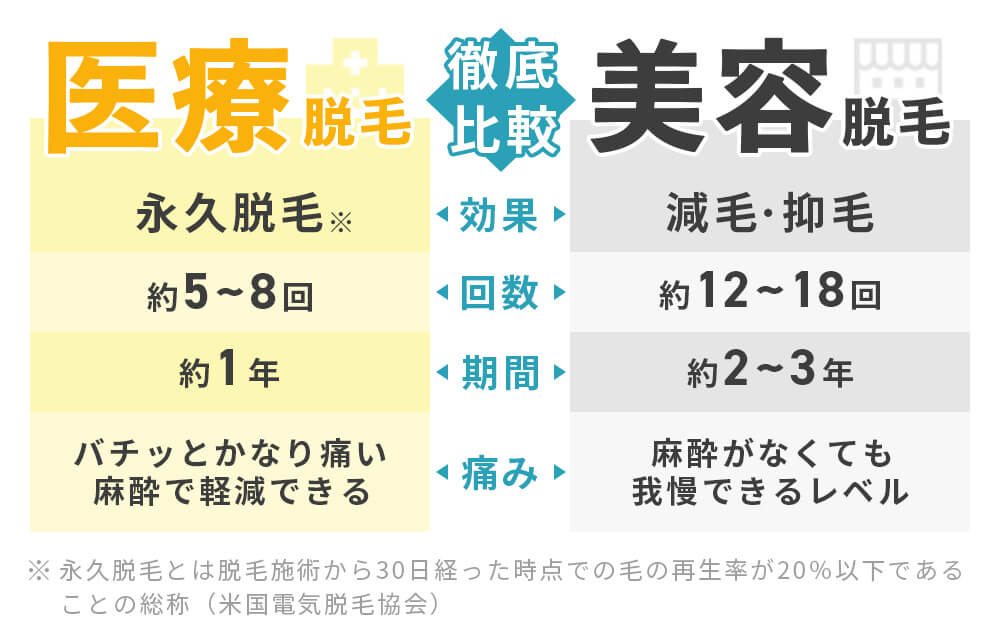 医療脱毛と美容脱毛徹底比較